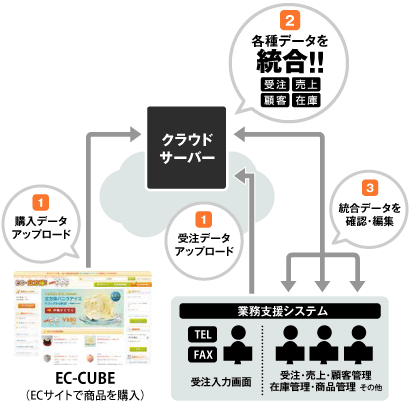 EC-CUBE＋業務支援システムインターネット連動イメージ図